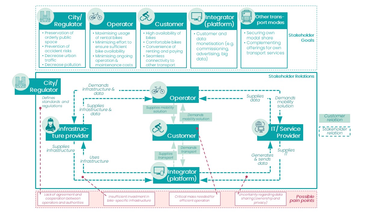 Stakeholder map for bike sharing system solution