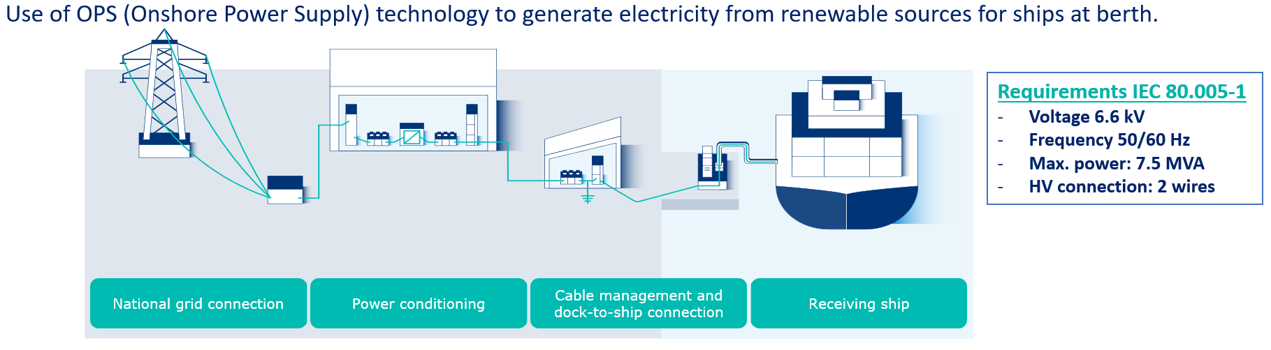 Nexigen – Electrification by the Port of Barcelona